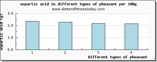 pheasant aspartic acid per 100g